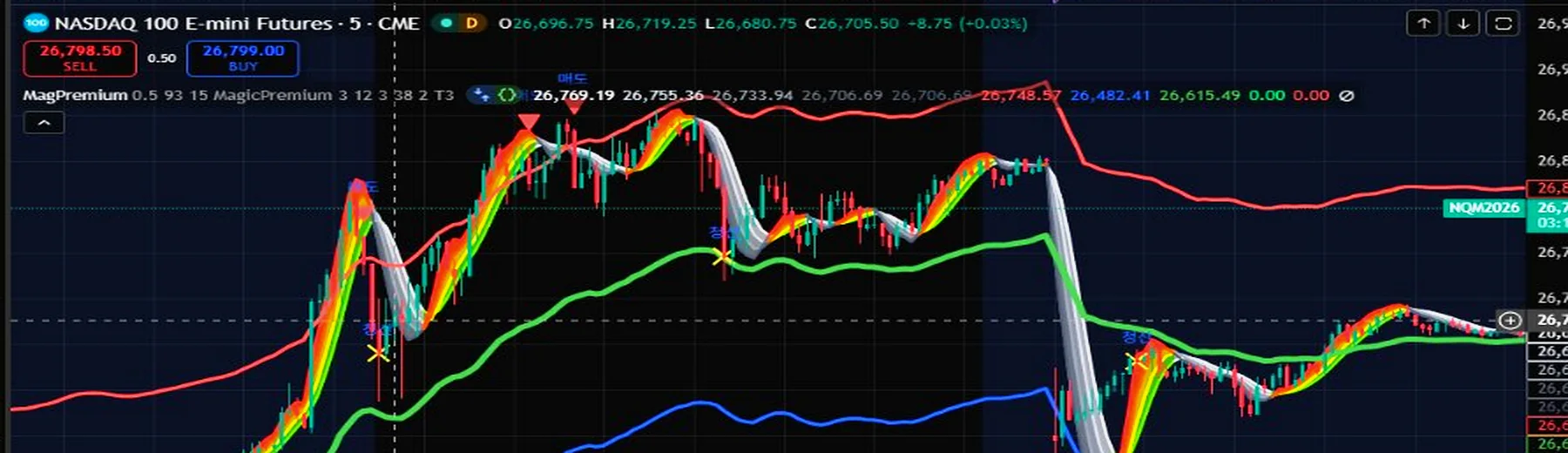 Magic Indicator 차트 신호와 추세선 예시